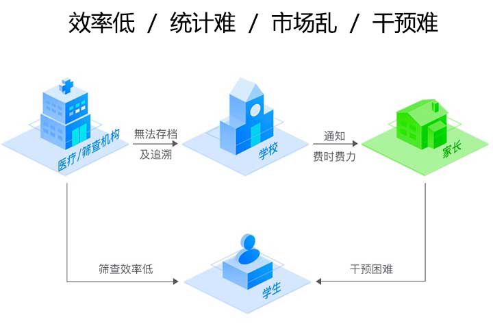 视力筛查存在的问题